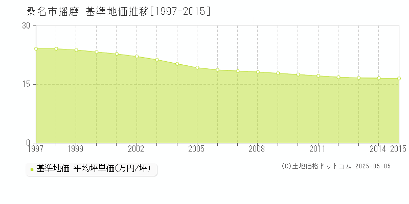 播磨(桑名市)の基準地価推移グラフ(坪単価)[1997-2015年]