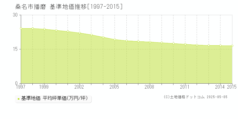 桑名市播磨の基準地価推移グラフ 