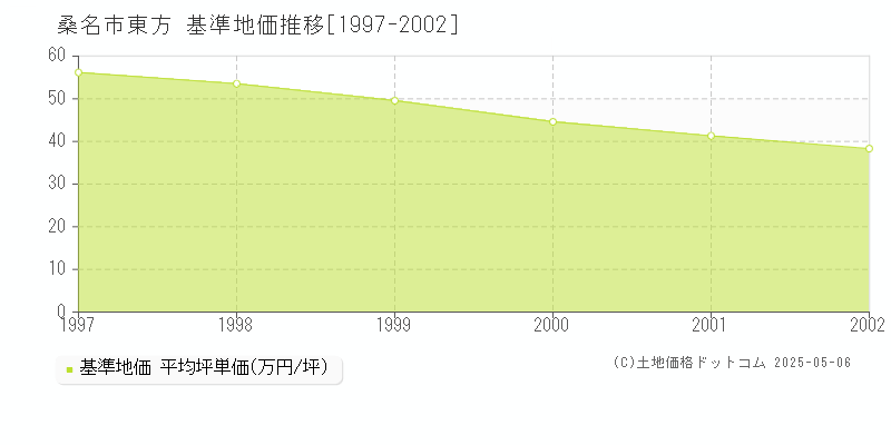 東方(桑名市)の基準地価推移グラフ(坪単価)[1997-2002年]