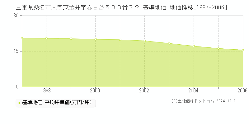 三重県桑名市大字東金井字春日台５８８番７２ 基準地価 地価推移[1997-2006]