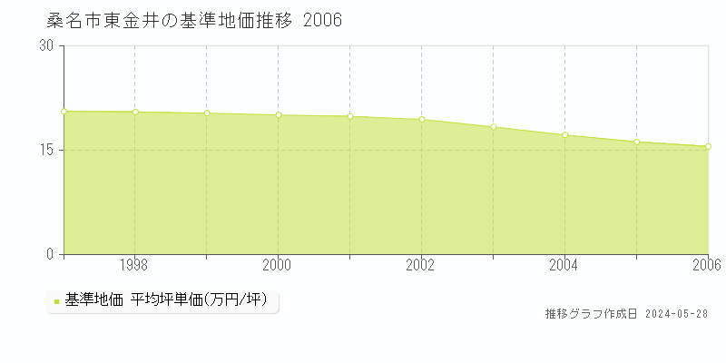 桑名市東金井の基準地価推移グラフ 