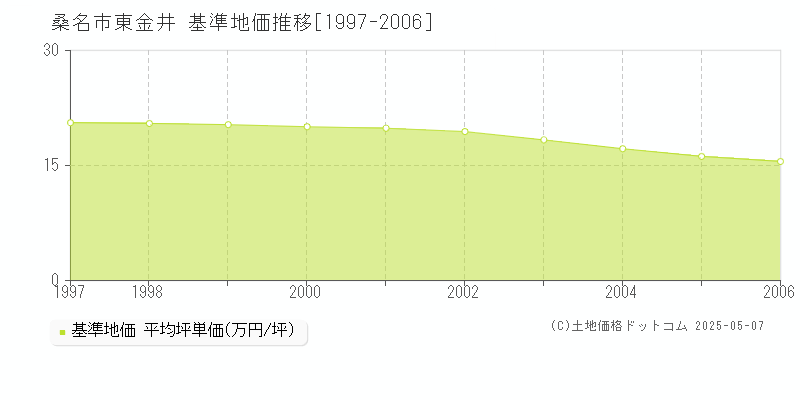 東金井(桑名市)の基準地価推移グラフ(坪単価)[1997-2006年]
