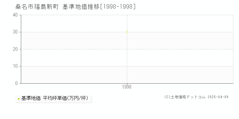 桑名市福島新町の基準地価推移グラフ 