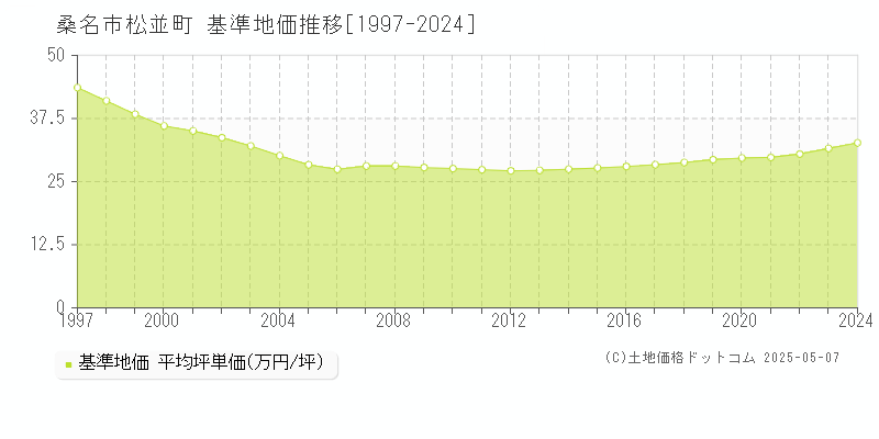 松並町(桑名市)の基準地価推移グラフ(坪単価)[1997-2024年]