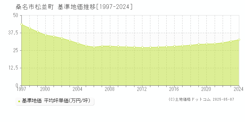 桑名市松並町の基準地価推移グラフ 