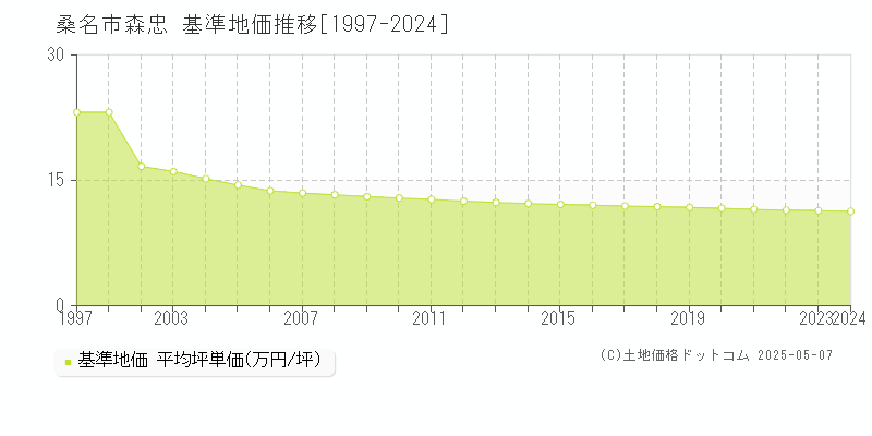 森忠(桑名市)の基準地価推移グラフ(坪単価)[1997-2024年]