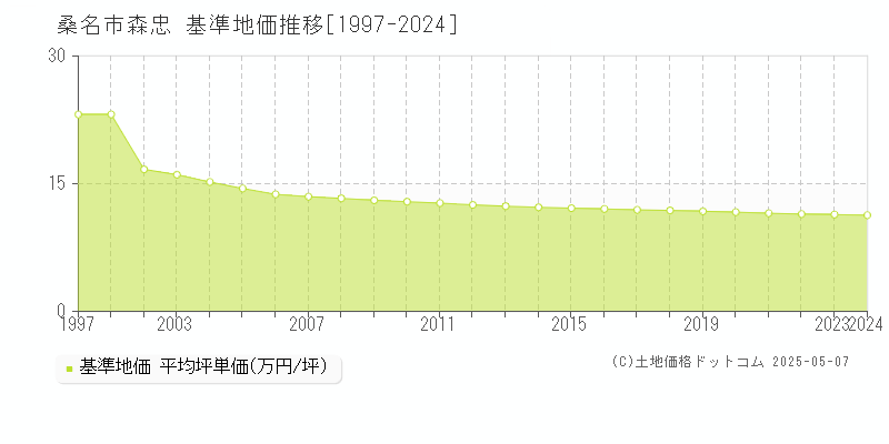 桑名市森忠の基準地価推移グラフ 