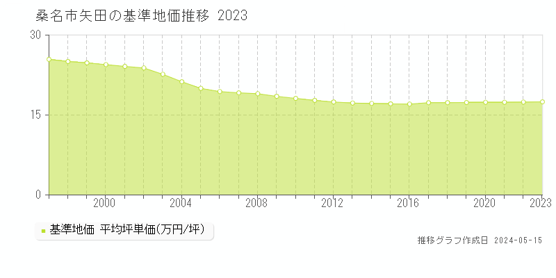桑名市矢田の基準地価推移グラフ 