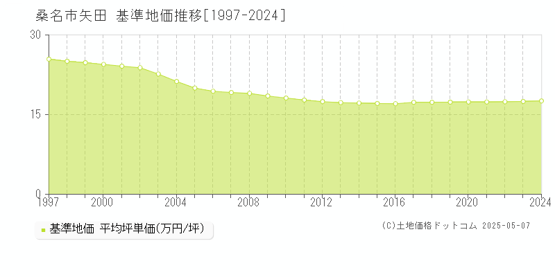矢田(桑名市)の基準地価推移グラフ(坪単価)[1997-2024年]