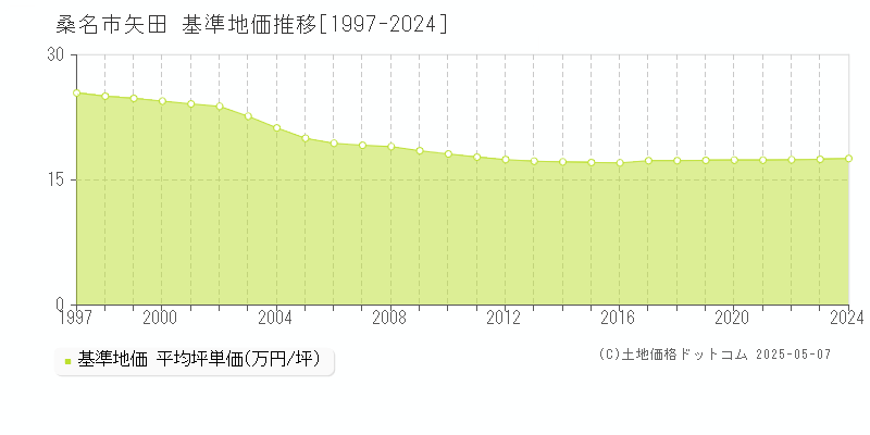 桑名市矢田の基準地価推移グラフ 