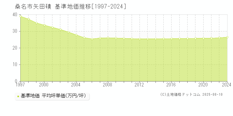 矢田磧(桑名市)の基準地価推移グラフ(坪単価)[1997-2024年]