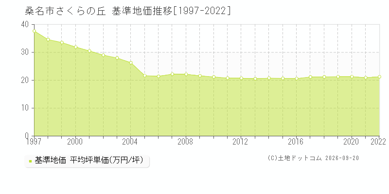 桑名市さくらの丘の基準地価推移グラフ(坪単価)[1997-2022年]