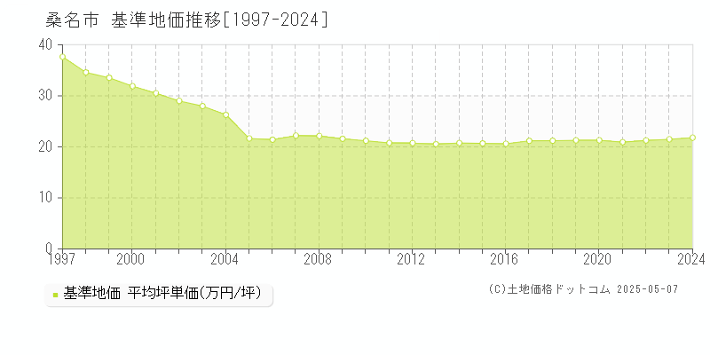 桑名市の基準地価推移グラフ 