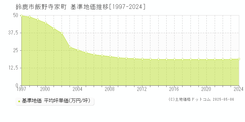 飯野寺家町(鈴鹿市)の基準地価推移グラフ(坪単価)[1997-2024年]
