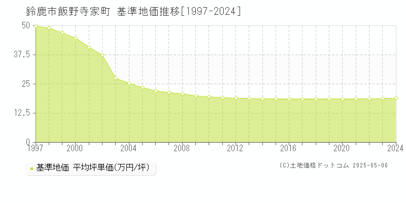 鈴鹿市飯野寺家町の基準地価推移グラフ 