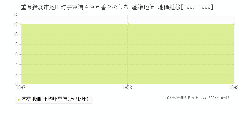 三重県鈴鹿市池田町字東浦４９６番２のうち 基準地価 地価推移[1997-1999]