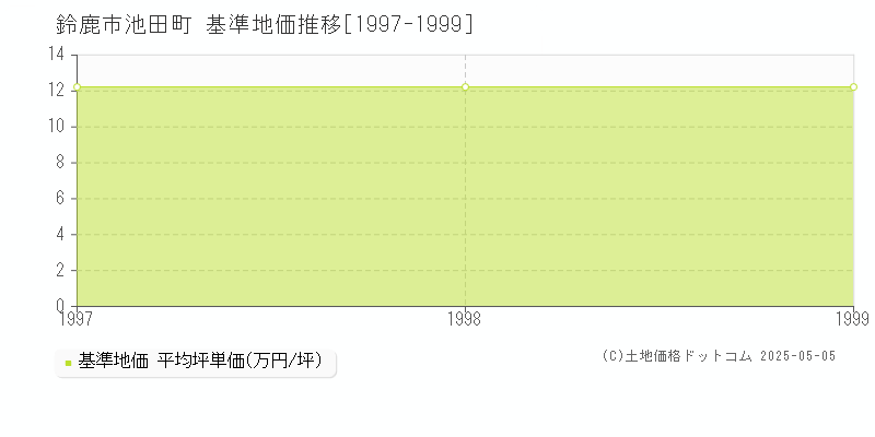 池田町(鈴鹿市)の基準地価推移グラフ(坪単価)[1997-1999年]