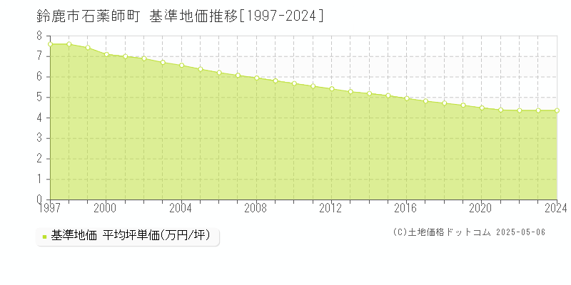 石薬師町(鈴鹿市)の基準地価推移グラフ(坪単価)[1997-2024年]