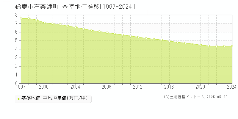 鈴鹿市石薬師町の基準地価推移グラフ 