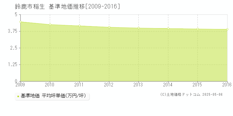 稲生(鈴鹿市)の基準地価推移グラフ(坪単価)[2009-2016年]