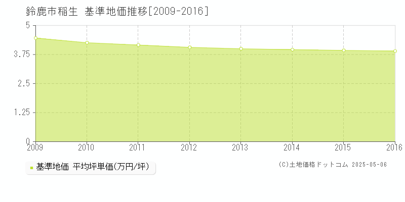 鈴鹿市稲生の基準地価推移グラフ 