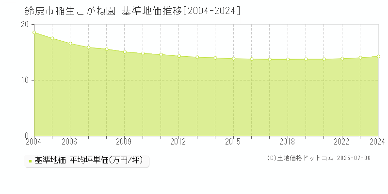 稲生こがね園(鈴鹿市)の基準地価推移グラフ(坪単価)[2004-2024年]