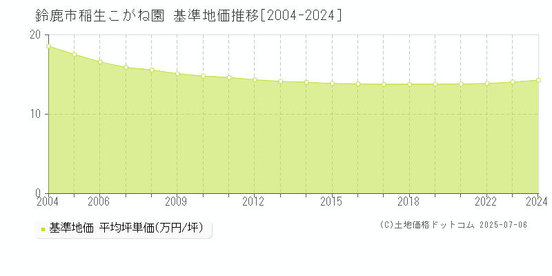 鈴鹿市稲生こがね園の基準地価推移グラフ 