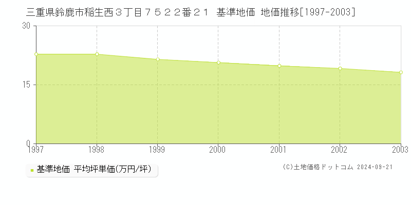 三重県鈴鹿市稲生西３丁目７５２２番２１ 基準地価 地価推移[1997-2003]