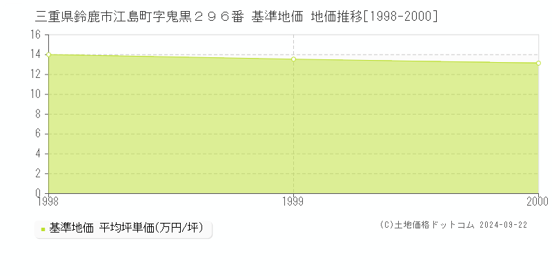 三重県鈴鹿市江島町字鬼黒２９６番 基準地価 地価推移[1998-2000]