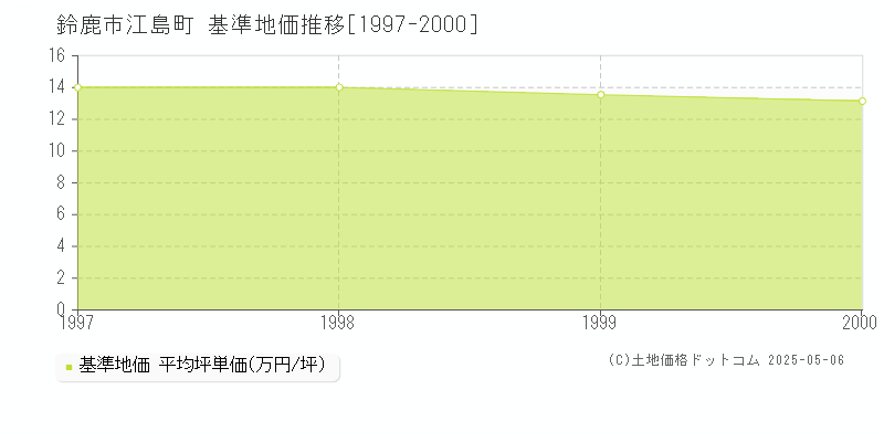 江島町(鈴鹿市)の基準地価推移グラフ(坪単価)[1997-2000年]