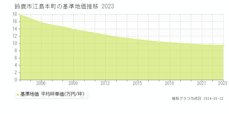 鈴鹿市江島本町の基準地価推移グラフ 