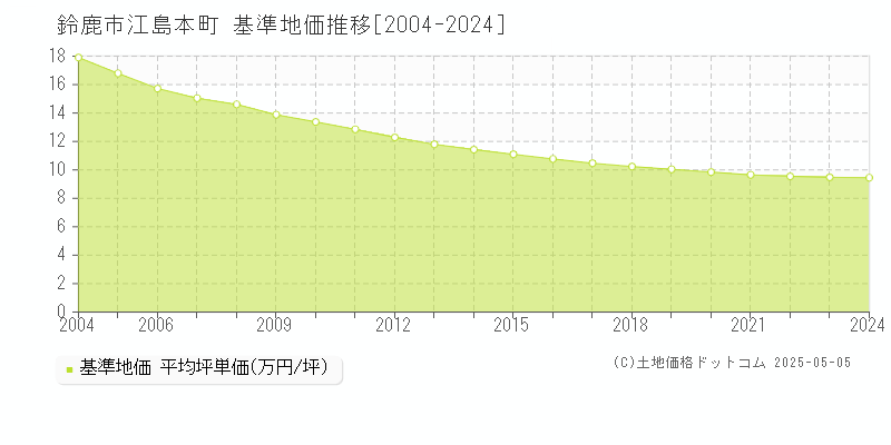 江島本町(鈴鹿市)の基準地価推移グラフ(坪単価)[2004-2024年]