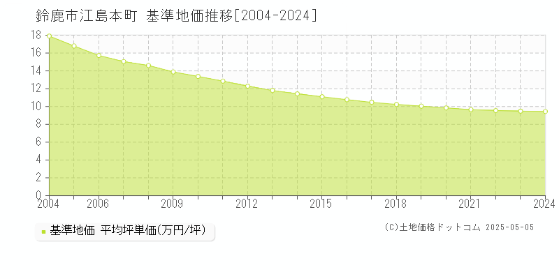 鈴鹿市江島本町の基準地価推移グラフ 