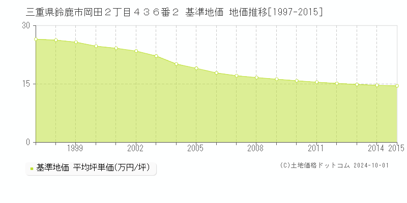 三重県鈴鹿市岡田２丁目４３６番２ 基準地価 地価推移[1997-2015]