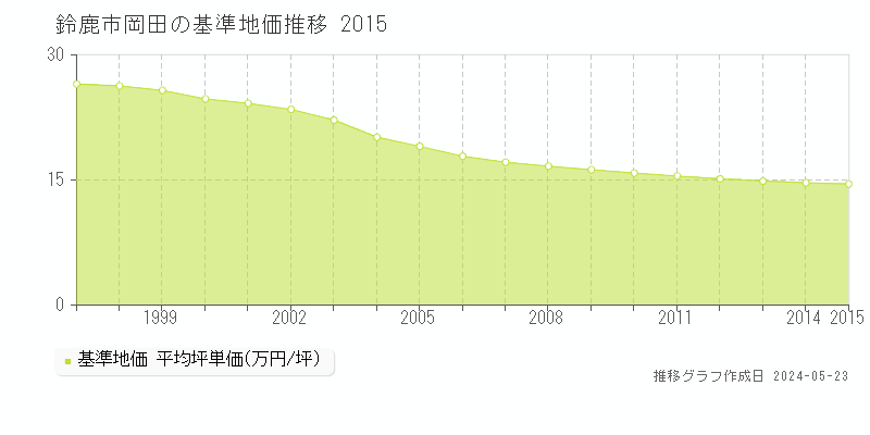 鈴鹿市岡田の基準地価推移グラフ 