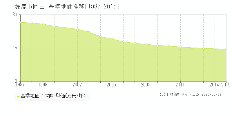 岡田(鈴鹿市)の基準地価推移グラフ(坪単価)[1997-2015年]