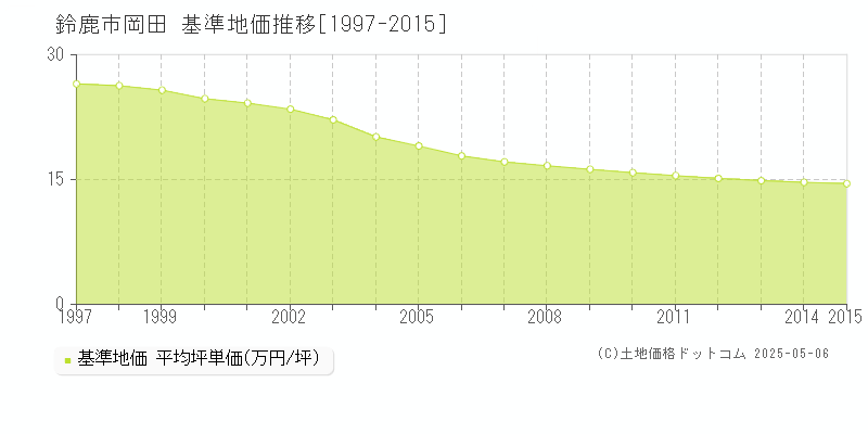 鈴鹿市岡田の基準地価推移グラフ 