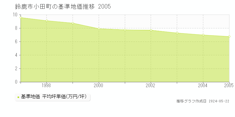 鈴鹿市小田町の基準地価推移グラフ 
