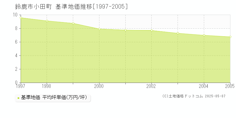 小田町(鈴鹿市)の基準地価推移グラフ(坪単価)[1997-2005年]