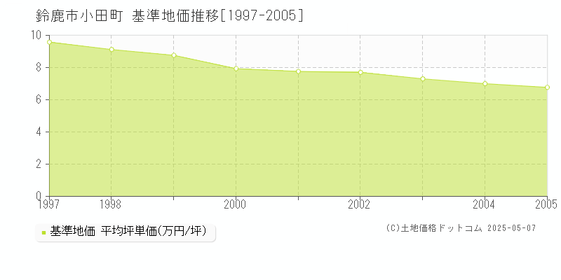 鈴鹿市小田町の基準地価推移グラフ 