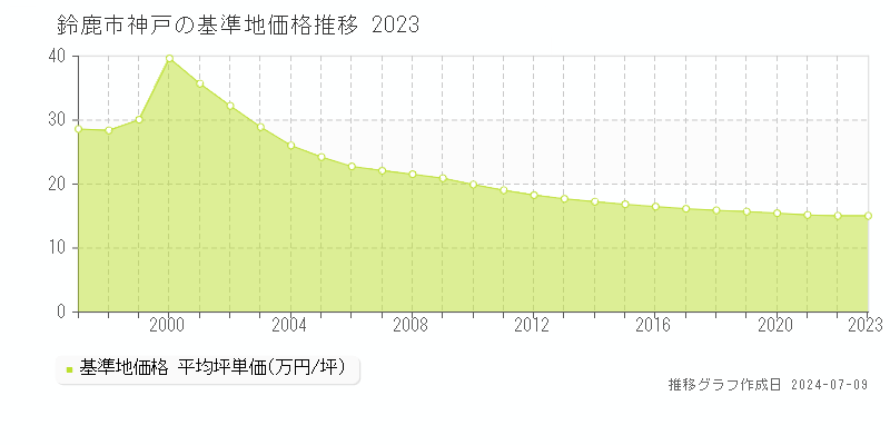鈴鹿市神戸の基準地価推移グラフ 