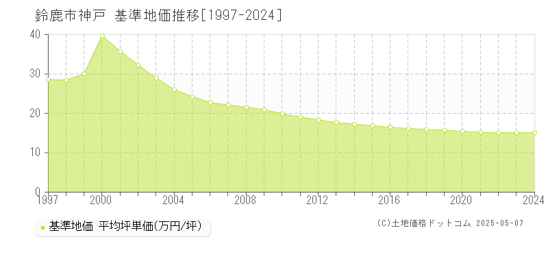 神戸(鈴鹿市)の基準地価推移グラフ(坪単価)[1997-2024年]