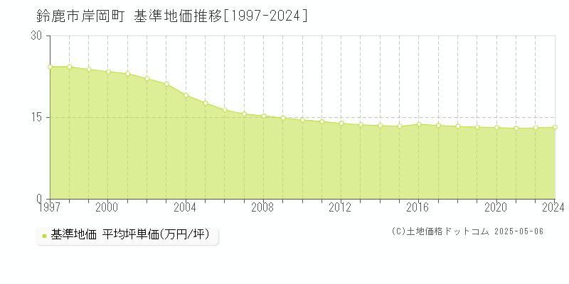 岸岡町(鈴鹿市)の基準地価推移グラフ(坪単価)[1997-2024年]