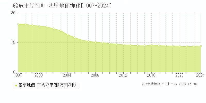 鈴鹿市岸岡町の基準地価推移グラフ 