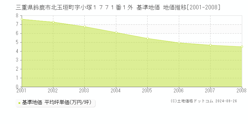 三重県鈴鹿市北玉垣町字小塚１７７１番１外 基準地価 地価推移[2001-2008]