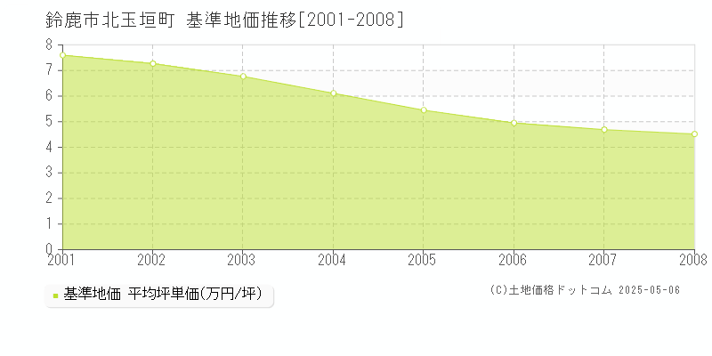 北玉垣町(鈴鹿市)の基準地価推移グラフ(坪単価)[2001-2008年]