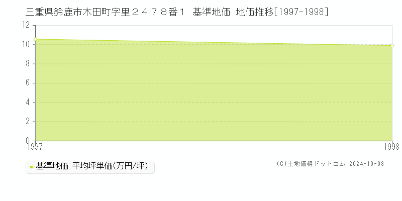 三重県鈴鹿市木田町字里２４７８番１ 基準地価 地価推移[1997-1998]