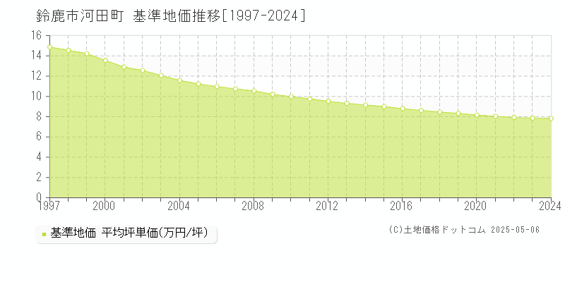 河田町(鈴鹿市)の基準地価推移グラフ(坪単価)[1997-2024年]