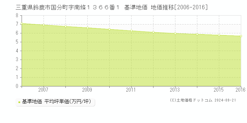三重県鈴鹿市国分町字南條１３６６番１ 基準地価 地価推移[2006-2016]