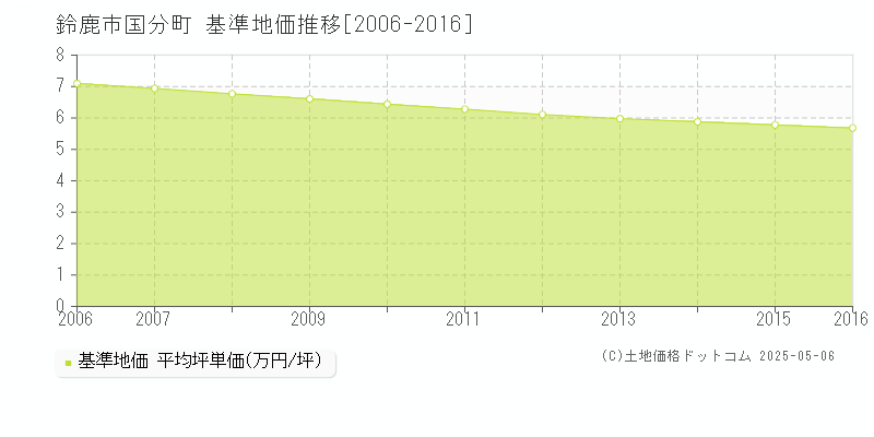 国分町(鈴鹿市)の基準地価推移グラフ(坪単価)[2006-2016年]